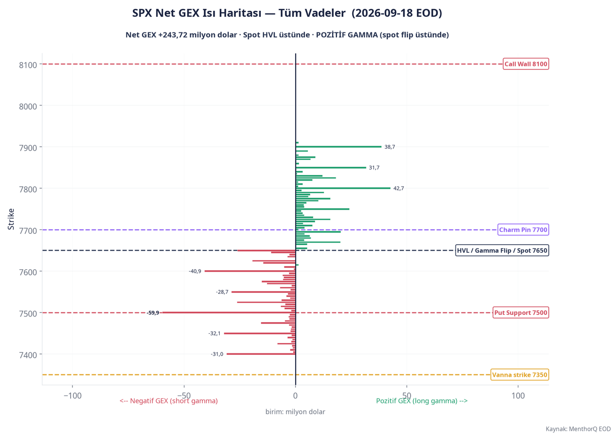 BSZRESEARCH's tweet photo. SPX’te toplam gamma pozitif, fakat önümüzdeki haftanın vadeleri negatif. Bu haftaki raporumda en çok dikkat çekmek istediğim ayrım bu.

Modelin tüm vadeler için hesapladığı net gamma +243,72 milyon dolar. Ancak 21–25 Eylül vadelerinin toplamı -30,56 milyon dolar. Toplamı pozitif tutan büyük ağırlık ise 31 Aralık vadesinde: tek başına +303,36 milyon dolar.

Yani uzak vadelerdeki dengeleyici yapı, yakın vadede aynı desteğin bulunduğu anlamına gelmiyor. Negatif yoğunlaşma özellikle 25 Eylül’de belirgin; 30 Eylül vadesinde de devam ediyor. Bu yapı, piyasa yapıcıların risklerini dengelemek için yaptığı işlemlerin başlayan fiyat hareketini büyütmesine yol açabilir.

Üstelik SPX kapanışı 7.650,53; modelin kritik eşiği 7.650. Aradaki mesafe yalnızca 0,53 puan. Hareketleri yavaşlatabilecek bölgenin hemen sınırındayız; bu nedenle toplam gammanın pozitifliğini güçlü bir güvence olarak okumuyorum.

Charm tarafında da değişim var. Yakın vadede geçen haftaki alış yönlü etki satışa döndü. Pazartesi vadesinde zaman geçtikçe piyasa yapıcıların dengeleme satışları yapması gerekebilir. Fiyatın çevresinde toplanabileceği çekim seviyesi de 8.000’den 7.700’e geriledi.

Vanna ise negatif kalıyor. Rapordaki model varsayımına göre oynaklık yükselirse piyasa yapıcıların alım yönündeki dengelemesi düşüşü kısmen yumuşatabilir. Yakın vadeli negatif gamma ve charm kaynaklı satış etkisinin yanında böyle bir tampon ihtimali de var; hareketin büyüklüğü bu etkilerin birlikte nasıl çalışacağına bağlı.

Türev stres raporumda genel risk orta seviyede; en belirgin pozisyon yoğunlaşması faiz piyasasında.

Bunlar 18 Eylül kapanışındaki model okumaları. Aylık vade sonrasında tablo değişebileceği için pazartesi özellikle yakın vadeli gamma dağılımını, charm ve vannayı yeniden kontrol edeceğim.

Yatırım Tavsiyesi Değildir.