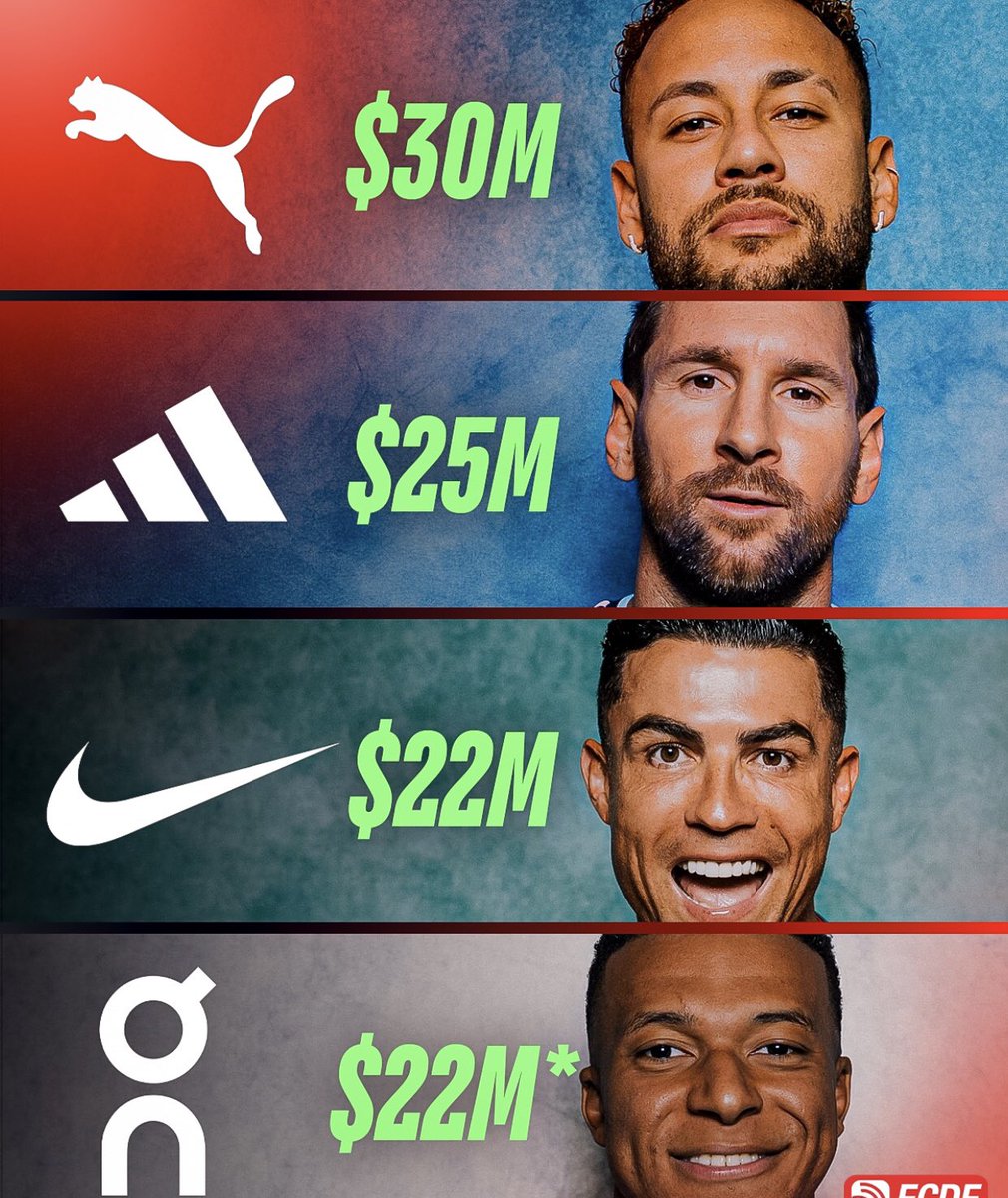 Enejota87's tweet photo. Neymar no topo da lista dos maiores contratos de equipamento desportivo ($30M/ano). 

🐆Neymar (Puma): $30M
👟 Messi (Adidas): $25M
✔️ Cristiano Ronaldo (Nike): $22M
🏃 Mbappé (On): $22M https://t.co/ckmOvxefNt