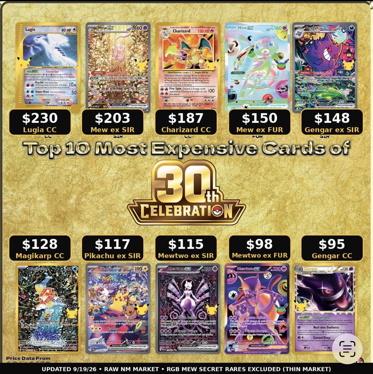 satoshifinds's tweet photo. 30th Celebration has been out for 3 days and the market is already moving FAST. 👀

Current raw NM top 10:

Crystal Lugia CC — $230
Mew ex SIR — $203
Charizard CC — $187
Mew ex FUR — $150
Gengar ex SIR — $148
Magikarp CC — $128
Pikachu ex SIR — $117
Mewtwo ex SIR — $115
Mewtwo ex FUR — $98
Gengar Prime CC — $95

Crystal Lugia is still holding the top spot, but this market is nowhere close to settled yet.

The most interesting part might be watching which cards separate themselves once the initial supply flood settles.

What card from 30th Celebration are you buying while prices are still finding their floor?

#PokemonTCG #Pokemon30