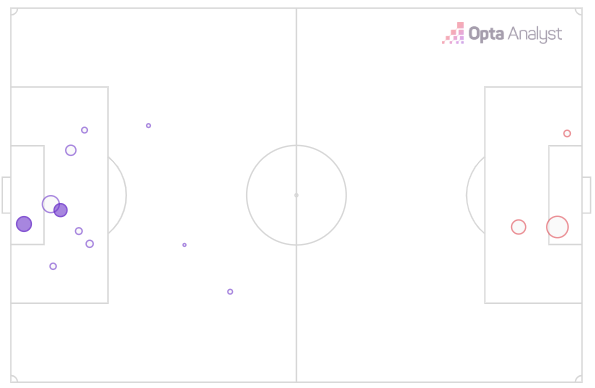 Fcinterdata's tweet photo. HT: Roma 2-0 Inter
Total shots: 11-3
On target: 3-1
Key passes: 9-2
Passing accuracy: 85.1% - 86.0%
Possession: 51.9% - 48.1%
xG map: 1.23 - 0.88 https://t.co/zbJ9ABv8D5