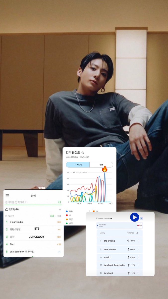 jeongoldenlight's tweet photo. Jungkook is one of the only soloists in all the top related searches in iHeart Radio on Google, and YouTube GLOBALLY in the last hours! 

He also has the highest volume search in MelOn after the performance! 

JUNGKOOK THE GOAT https://t.co/0XOhPcaGm7