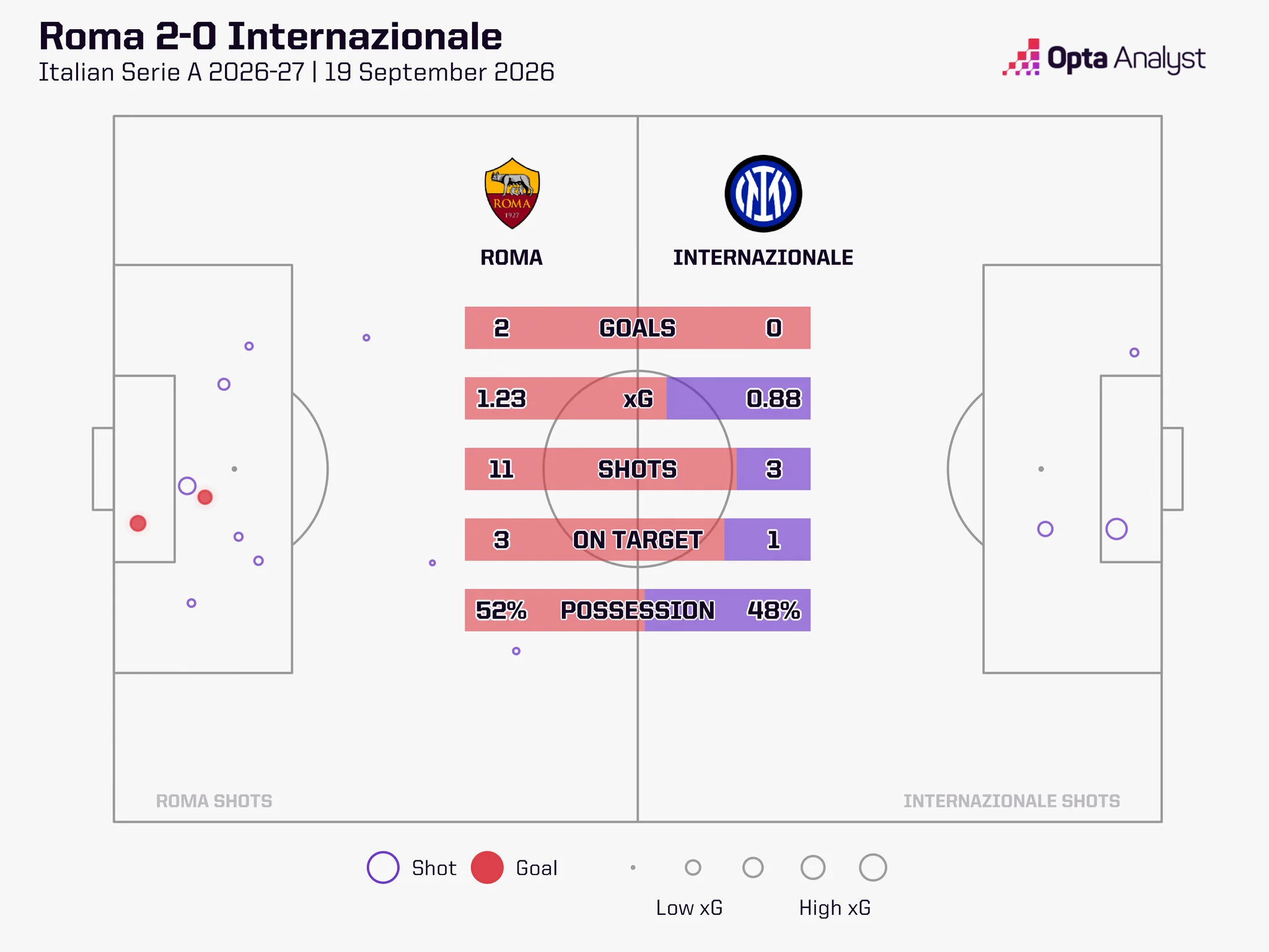 Opta Analyst on X: 
