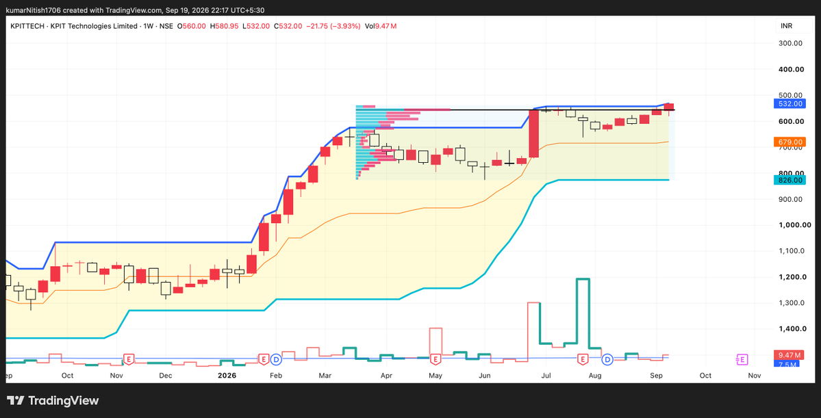 RNS33_trader's tweet photo. A few people argued with me when I said KPIT Tech is a falling knife.  
I chose to remain silent.  Because in the market, process doesn’t need to argue - time reveals the outcome.  Those who follow a disciplined process eventually get the last laugh. The meltdown in KPIT Tech seems to have started again. 
Rok sake to rok lo.  By the way it is an Inverted Tape ....!!!