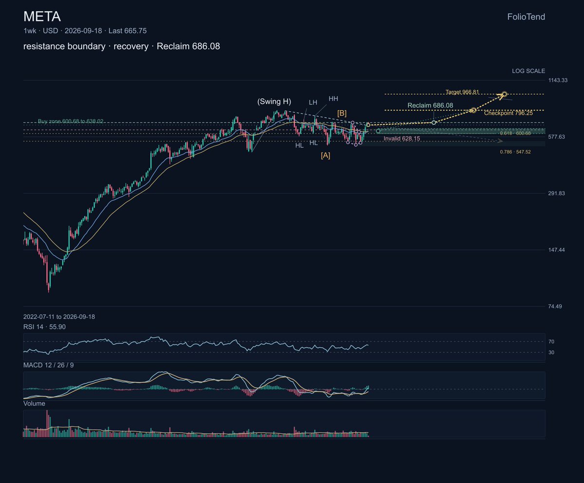 $META is correcting inside a larger constructive weekly structure. The rising wedge is tightening, RSI is balanced, and the chart needs a reclaim of 686.08 befo