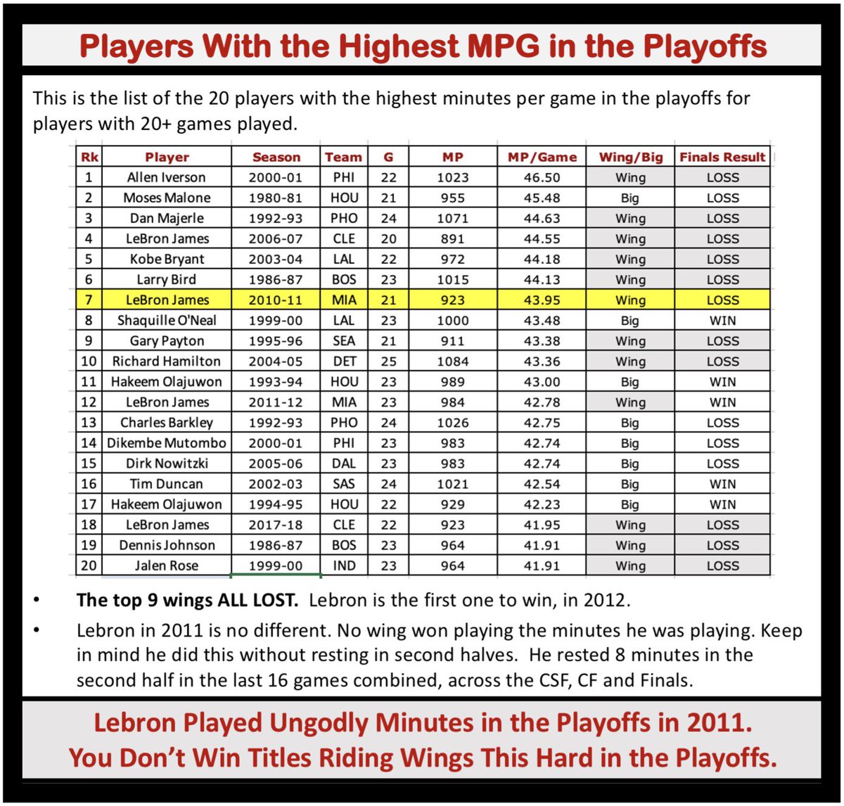 MythNix's tweet photo. People say fatigue doesn’t matter in the playoffs.

Except…the 9 wings who had the highest playoff MPG over 20+ playoff games went 0-9.

Including LeBron in 2007 and 2011.

You can’t expect to ride a wing this hard and win. Nobody does.

Also: LeBron didn’t rest in 2nd halves. https://t.co/JTypB62tU8