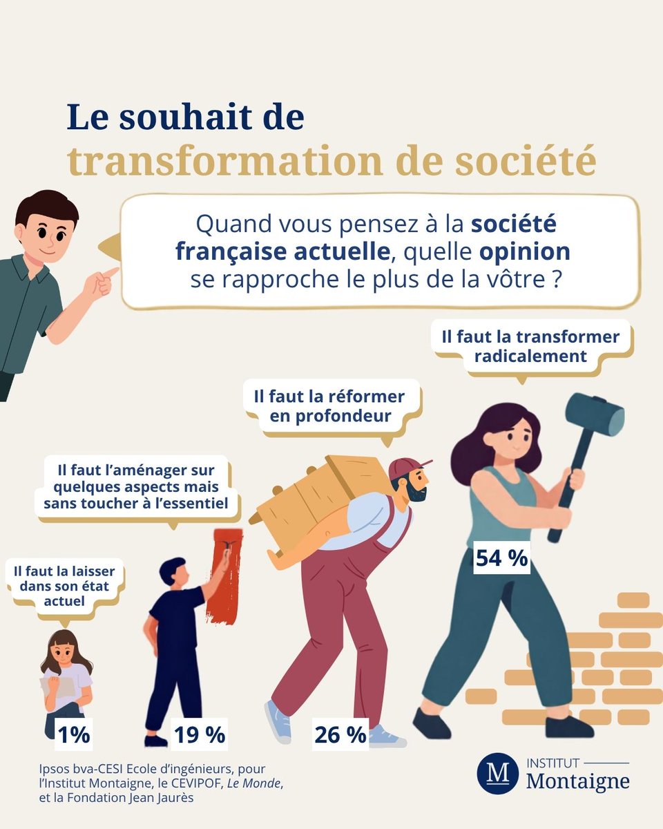 i_montaigne's tweet photo. La demande de radicalité progresse également : 48 % des Français estiment qu’il n’y en a pas assez en politique. Une évolution qui coexiste avec un attachement au compromis : 53 % préfèrent un dirigeant prêt à faire des compromis. https://t.co/WoYRm52N8P