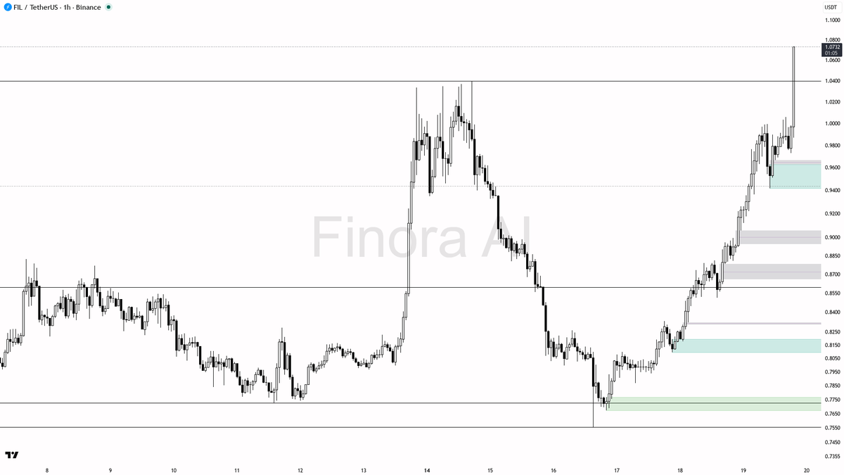 🔥 $FIL 19.2% higher on 2x volume, buyers look in control for continuation 🧵👇 
 [📷](https://pbs.twimg.com/media/HSmDsEfXoAAykwu.png) https://pbs.twimg.com/me