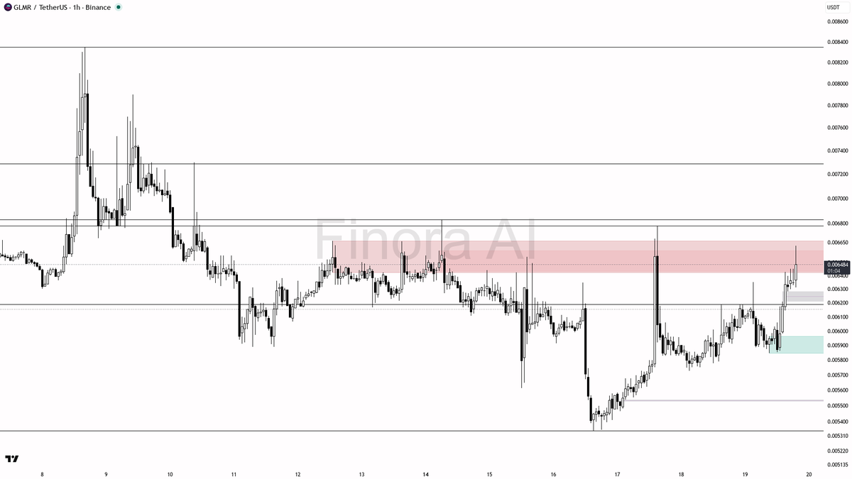 🌟 $GLMR 4.4x volume confirms buyers are back in control on the 3.8% burst 🧵👇 
 [📷](https://pbs.twimg.com/media/HSmDsklWoAEkmfq.png) https://pbs.twimg.com/me