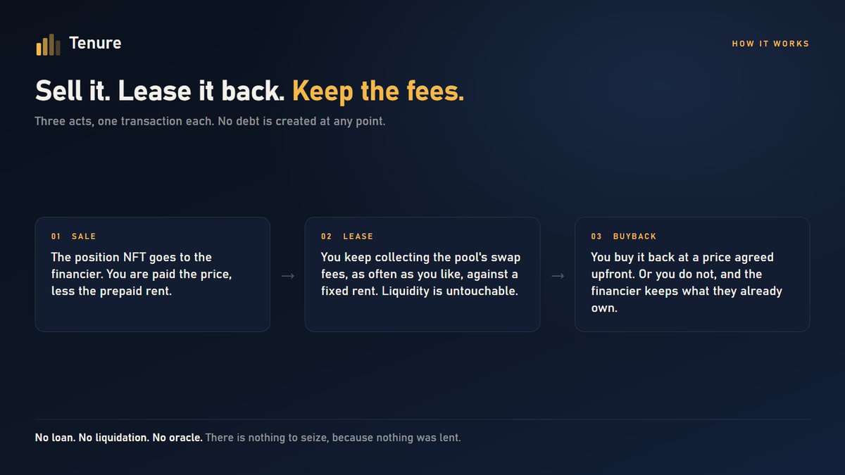 tenureLP's tweet photo. This is the valuation layer of something larger.

Sell a liquidity position, lease it straight back, keep collecting its fees, buy it back at a price agreed upfront.

No loan. No liquidation. No oracle.

https://t.co/4PjlTrvSz2 https://t.co/bILjCm2YJL