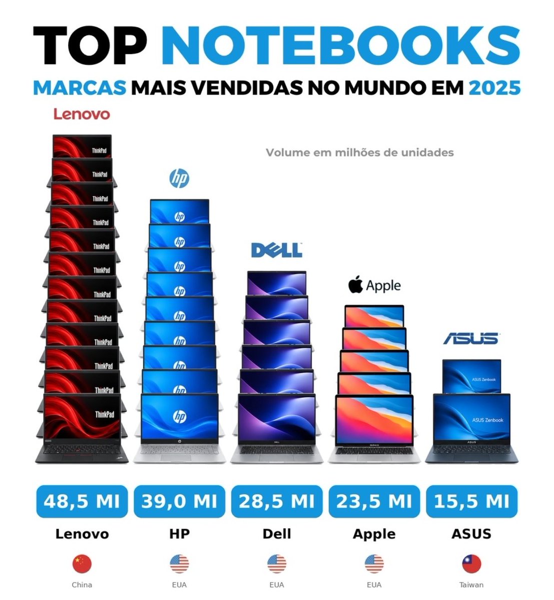 Ramon4lan's tweet photo. Lenovo me surpreendeu por ser a marca que mais vende notebooks no mundo

So nao sei em quais paises ela lidera. https://t.co/paoGZtMfJb