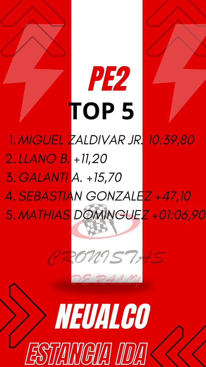 cronistaderally's tweet photo. Top 5 de la PE2 
•Tiago Weiler parado en el tramo 
• Gustavo Saba también con problemas https://t.co/c5UX49pZxn