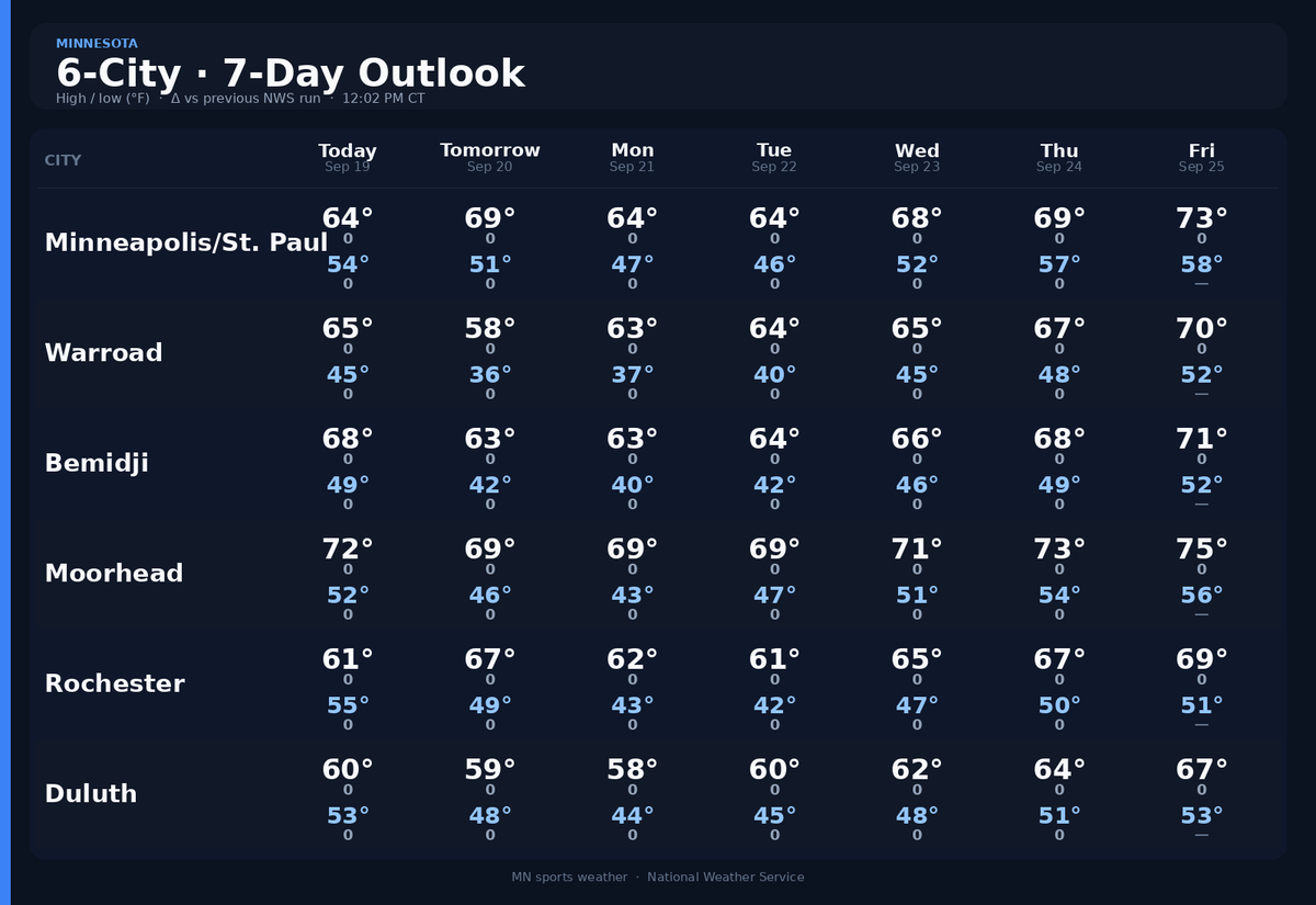jamestmuls's tweet photo. What will YOUR sports teams' weather look like over the next 7 days?
π¦οΈ Twin Cities: NWS has showers possible today (Sat 9/19), around noon (PoP ~16%). π
#Magness #Minnesota #Weather #MNSports #sblivemn #stribvarsity #HighSchoolSports #Minnetonka #Edina #HolyAngels https://t.co/Nx6AH0VFVX