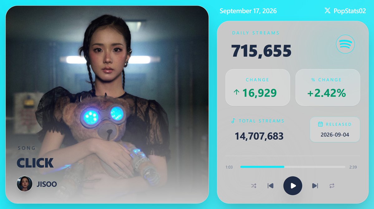KpopStats07's tweet photo. "CLICK" by JISOO earned 715,655 streams [+2.42%] on Spotify ( September 17, 2026 ) https://t.co/nDDt5DPW84