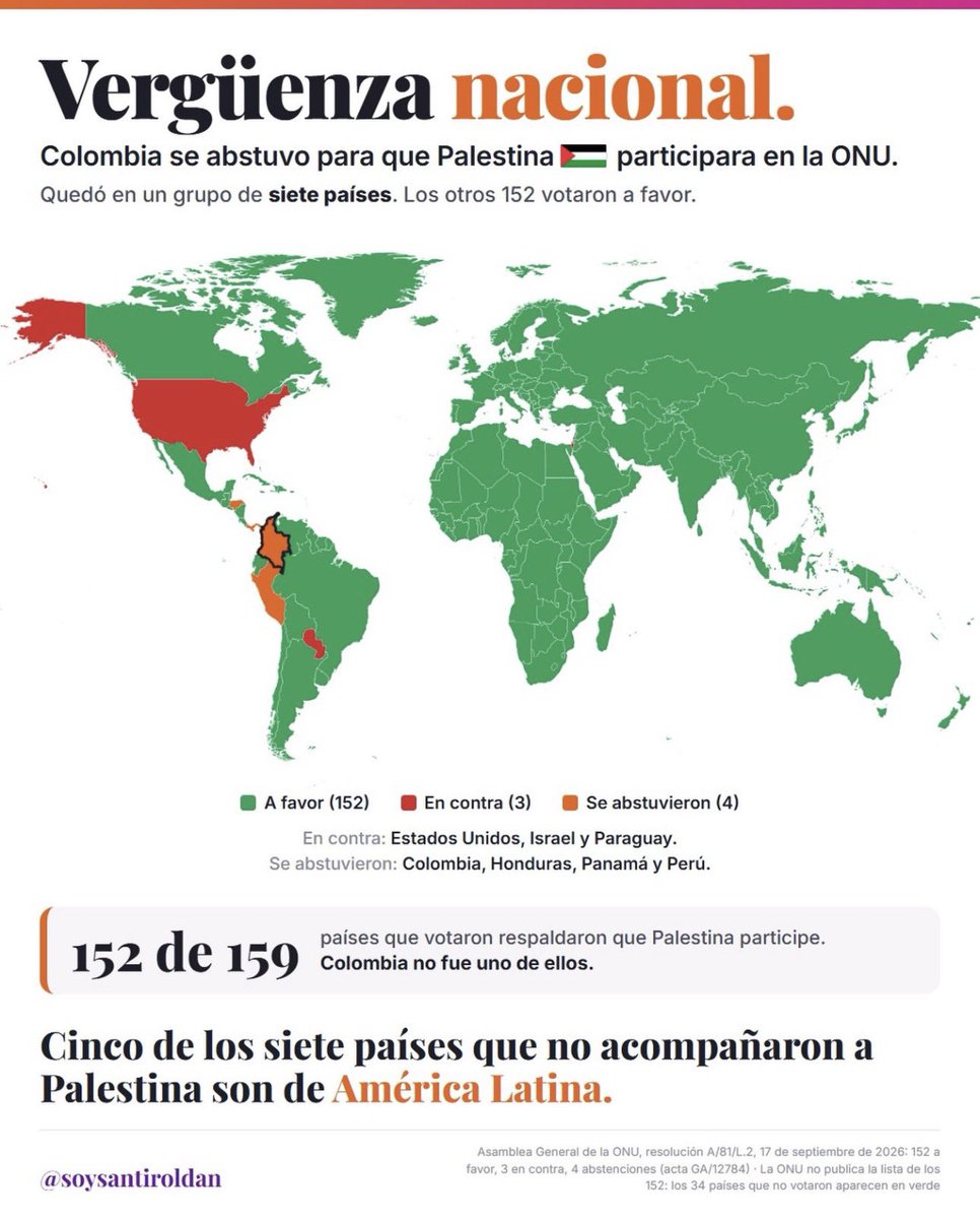 FisicoImpuro's tweet photo. Esto es una vergüenza. Pasamos de estar alineados con el resto del mundo y considerar que un genocidio está mal, a ponernos de lado del mismo. Hasta Argentina votó a favor de Palestina y eso que su presidente es el más lamesuelas de Trump. No puedo expresar el asco que le tengo a este gobierno.