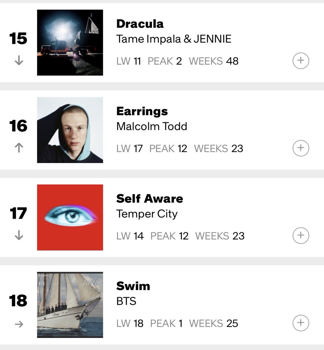 j3nssen's tweet photo. @winter_moontj @seokmelie @jiminsexooo_ Si usamos longevidad para probar un hit entonces Drácula es mayor hit que Swim??? Chart global btw https://t.co/ltANeP8otd
