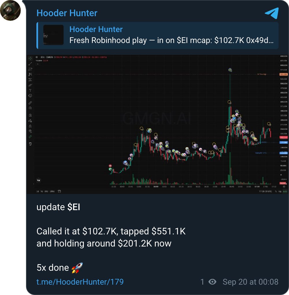 HooderHunter's tweet photo. update $EI

Called it at $102.7K, tapped $551.1K
and holding around $201.2K now

5x done 🚀

0x49d4c84e35627f6ac9a9bc2684aea3abb41948cf https://t.co/4C9oqfHZ9M