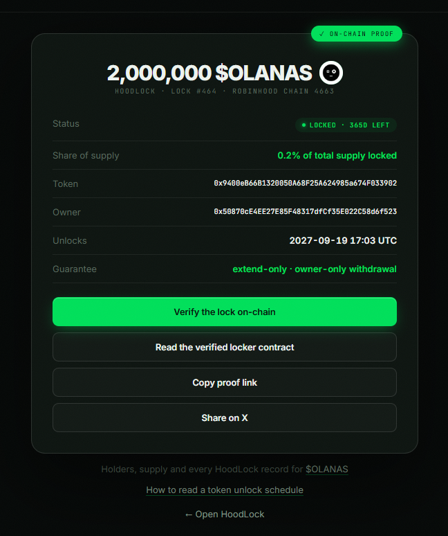 Olanas_Infra's tweet photo. Token lock update for $OLANAS holders

2,000,000 $OLANAS has now been locked on-chain through HoodLock

- Locked for 365 days
- Unlocks: Sept 19, 2027
- 0.2% of total supply locked

https://t.co/t6XvZ9izOH https://t.co/eILAEJlokh