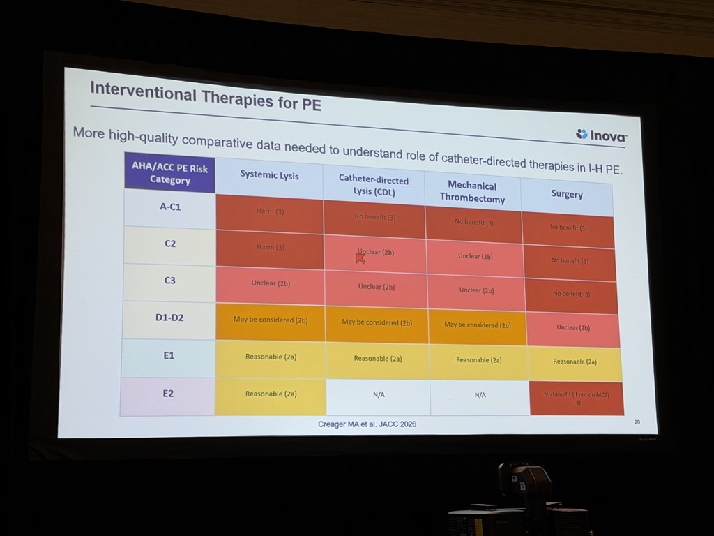 SCAI's tweet photo. @SripalBangalore @BurkhoffMd @sanjum @VikasAgarwalMD When PE progresses to shock, the focus shifts to acute rescue.

Behnam Tehrani, MD, FSCAI, discusses critical management of the patient in shock during the #SCAISHOCK lunch program.

@SripalBangalore @BurkhoffMd @sanjum @VikasAgarwalMD https://t.co/pS5qnMgu22