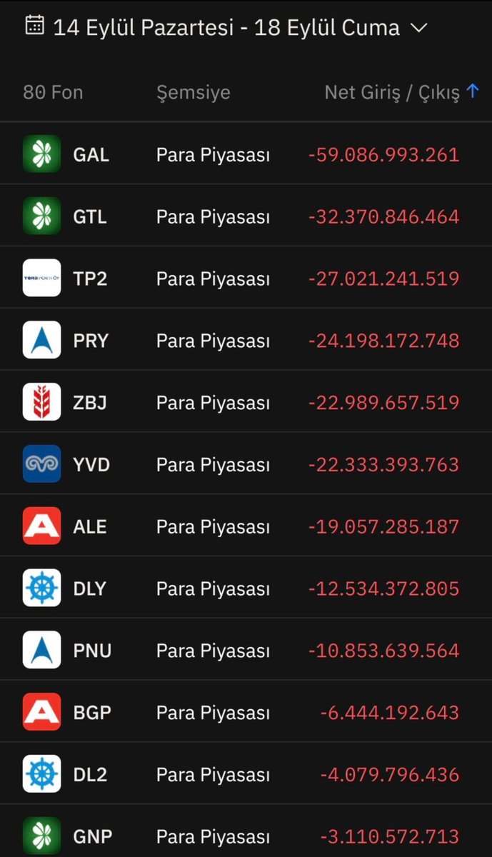 onur10r's tweet photo. Bunlar 4 günde çıkış yapılan risk seviyesi 1/7 olan banka mevduatı ile eşdeğer olan güveni olan ppf fonları. 

Daha bu işin bankadan çıkıp #DOLAR VE #ALTIN  tarafına geçişi olacak. 
Rezervler yakılmaya başlanacak. 
Eğer fon mağdurlarının paraları ödenmez ise ülke olarak çıkılmaz bir kaosun içine doğru sürüklenicez. 

Acilen milli güvenlik kurulu toplanması gerekli. 

Bunlara neden olanların mal varlıkları mağdurlara geri verilmeli. 

Herkes rt atsın. 

#tly #thf #emretezmen #phe #spk #bist100 #bist30 #rte #mehmetsimsek