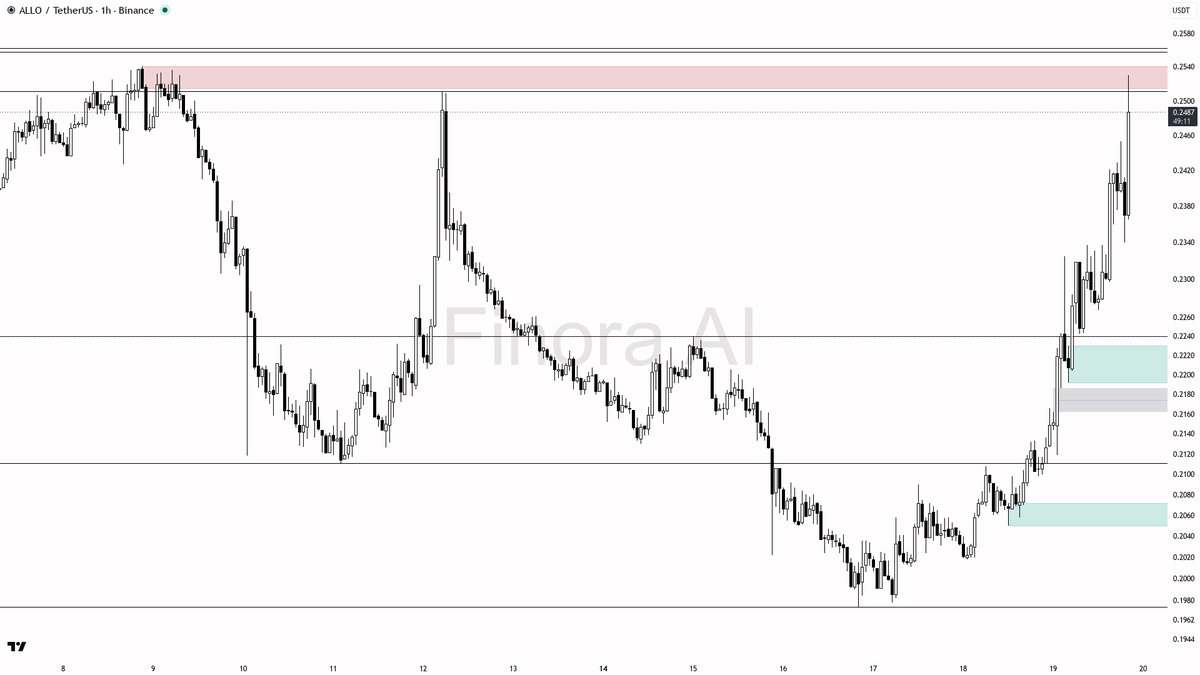 📈 $ALLO 11.5x volume fuels the 1h bullish structure

- my bias is bullish on the 1h structure here, but I am not chasing this wick — that +5.8% burst into 0.25