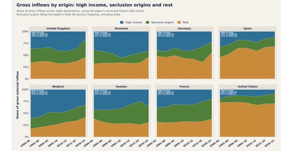 t848m0's tweet photo. All the journalists seem to be burying the lede on the paper. Its main finding is not “wow Britain has a ridiculously skewed tax and benefits system” (true, but obvious) it is “wow Britain has managed to flood itself with immigrants who will be a fiscal disaster in that system” https://t.co/Ipl5AXuIwI