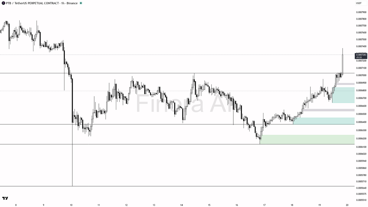 💰 $PTB 16.6x volume locks bullish 1h structure behind the 3.4% move

- my bias is bullish on the 1h structure, but this is a counter-trend bounce inside a bear