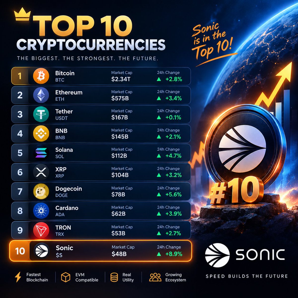 NextCrypto1360's tweet photo. 👀 Sonic holders, imagine this…
One day you open CMC and see:
🏆 $S is officially in the TOP 10.
What would you feel at that moment? 
💎 “I believed from day one.”
🚀 “We made it!”
🧡 “I never sold.”
And the real question…
How high do YOU think Sonic can go?
#Sonic @SonicLabs https://t.co/cMNnkjD19W