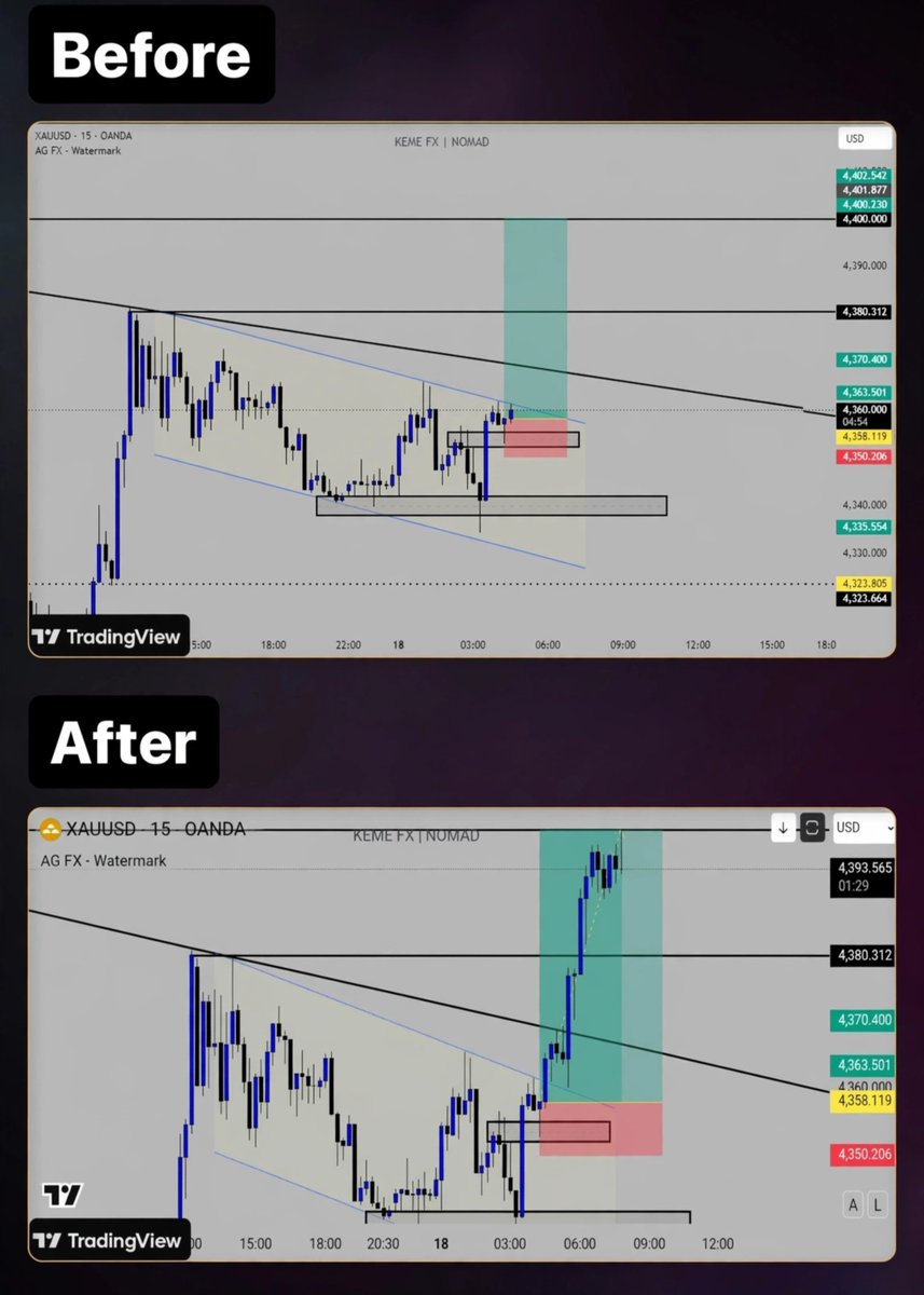keme__fx's tweet photo. Clean movement 👌 #kemefx @KojoForex @@OTUFOREX @champion_ologo @OnlyOneAJ001 @IUgobless https://t.co/uBvOHQR3hD