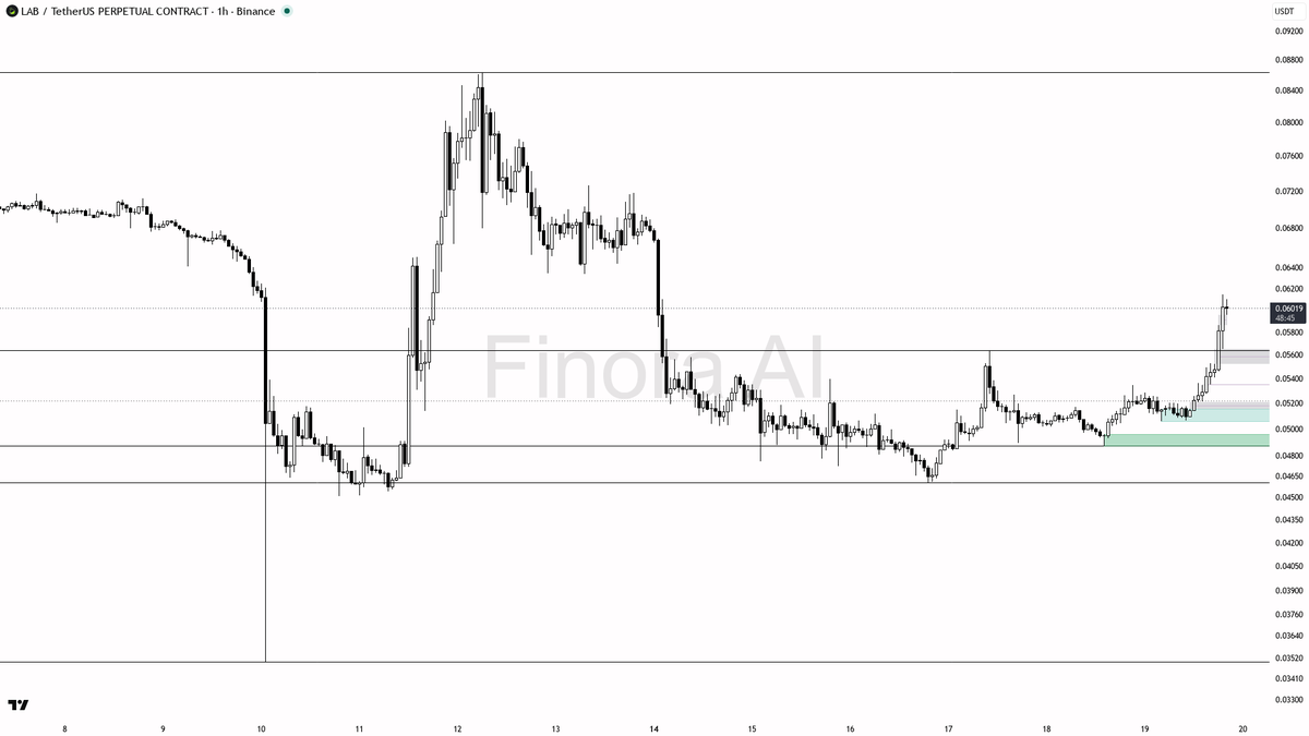 ⚡️ $LAB +16.5% while holding 1h structure against BTC divergence — buyers still in control

- my bias is bullish on the 1h while structure holds, but this is a 