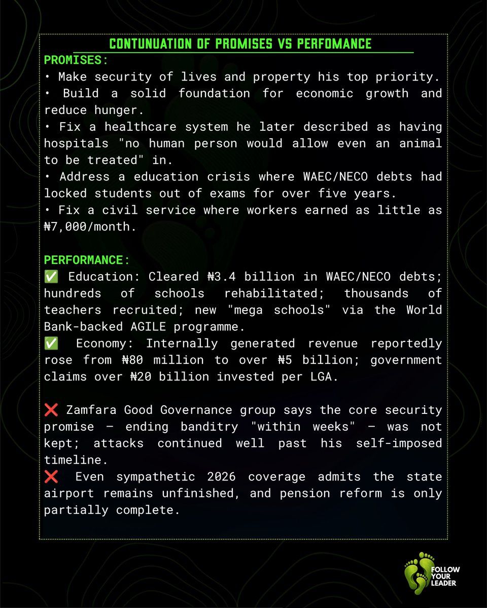 FYL_NG's tweet photo. PROMISE vs PERFORMANCE

Gov. Dauda Lawal, Zamfara: 6-point "Rescue Mission" manifesto,  Security, Education, Food Security, Agriculture, Economy, and Healthcare/Empowerment.

2026: 2,720+ security guards deployed, ₦3.4bn WAEC/NECO debt cleared… https://t.co/9Fya8lIOfg