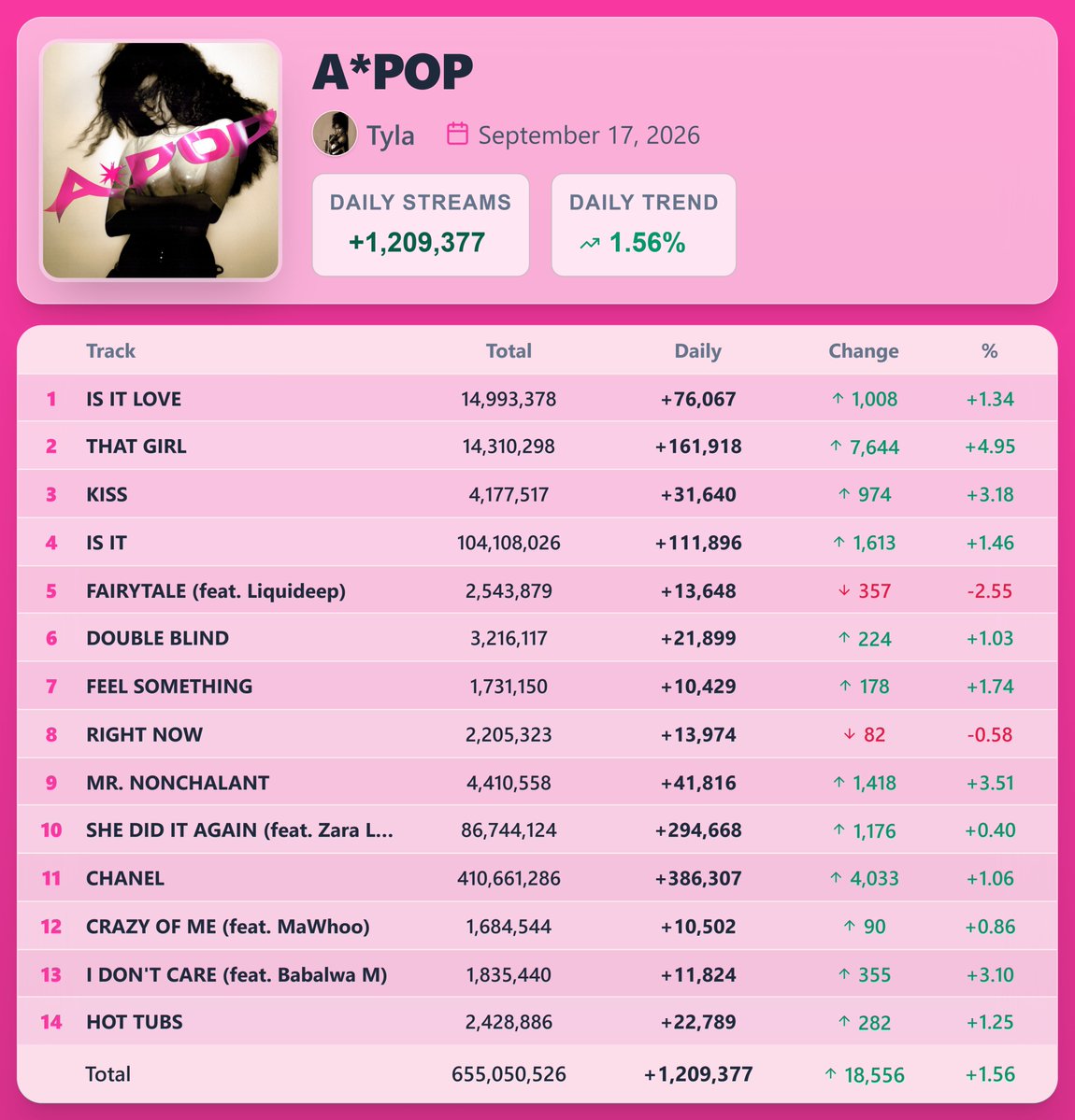PopStats02's tweet photo. "A*POP" by Tyla earned 1,209,377 streams [+1.56%] on Spotify ( September 17, 2026 )

"THAT GIRL" saw the biggest rise — 161,918 streams [+4.95%] https://t.co/RpqHqNaWaB