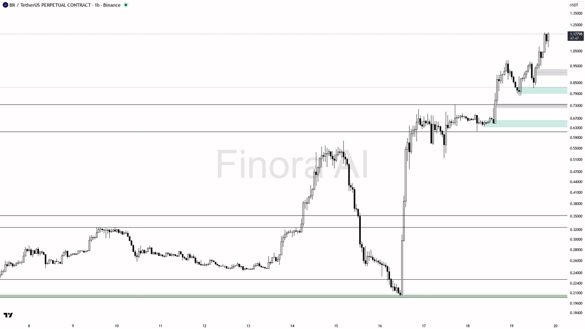 🔥 $BR 4% burst on 1.6x volume looks like continuation inside the expansion

- my bias is bullish here — 1h, daily, weekly and BTC structure are all aligned, so