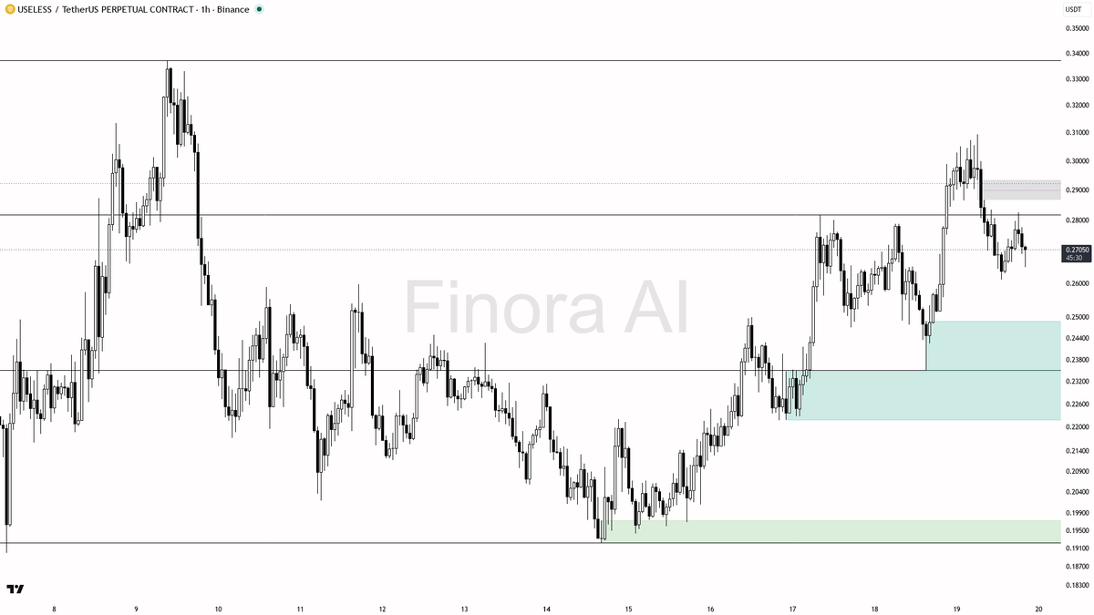 🧠 $USELESS used the 1.56% sweep below 0.269 as fuel for its 4.5% 24h uptrend 🧵👇 
 [📷](https://pbs.twimg.com/media/HSmHONgXEAEsqv3.png) https://pbs.twimg.com