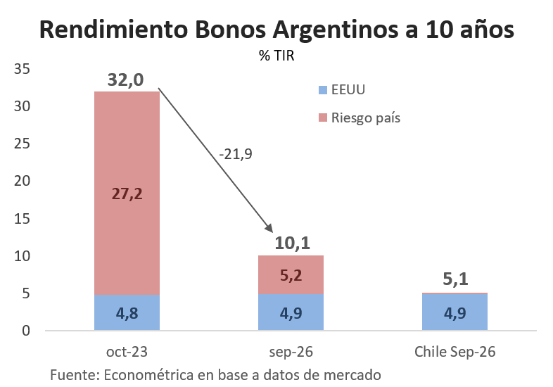 rcas1's tweet photo. El riesgo país bajó desde 2.700 puntos en octubre de 2023, a poco más de 500 en la actualidad.

En consecuencia, el rendimiento de los bonos argentinos (TIR) bajó desde 32% en 2023, a 10% hoy.

Chile, que es investment grade desde inicios de la década de los noventa, casi no tiene riesgo país y la tasa de los bonos se pega a la tasa de EEUU.

Si gana Milei el Riesgo país buscará los 200 puntos, y la tasa bajará a 7%.

Si gana el Peronismo, Argentina vuelve al comunismo (cepo y Siras para todos, menos para los amigos) y las tasas en dólares volarán a 35%
