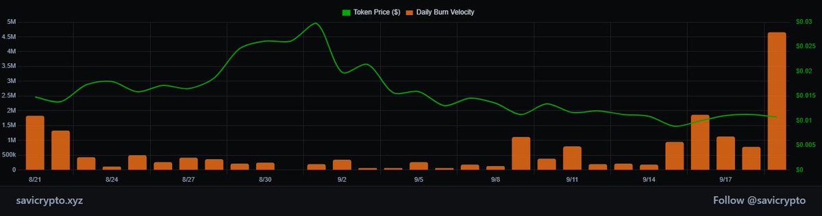 ClutchMarkets's tweet photo. Good morning, interns and Brokers. 

Looks like y’all were busy at $STONKBROKER HQ.

Daily burn candle is at 4.7M $STONKBROKER and counting twice as large as the second-highest burn day of the month.

Over 10,000,000 $STONKBROKER tokens have now been burned over the past 7 days, with an average USD value of $110,000, driven entirely by organic protocol activity.

That represents a 500% increase in the $STONKBROKER deflation rate.
