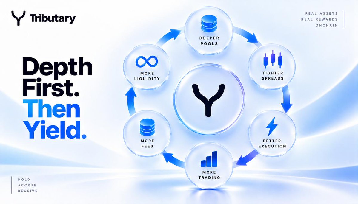 Tributary_RH's tweet photo. Yield isn't the first step.

Liquidity is.

Deeper pools

→ tighter spreads

→ better execution

→ more trading

→ more fees

→ more liquidity

Tributary is designed around that loop.

Depth first.
Then yield.