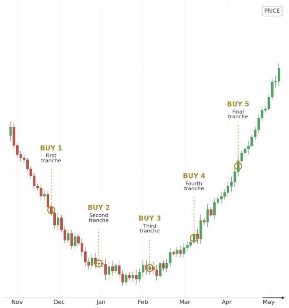 corleoneinvests's tweet photo. The space sector is at the third tranche.

The bottom is in.

$ASTS $RKLB $FLY https://t.co/N484BCklrY