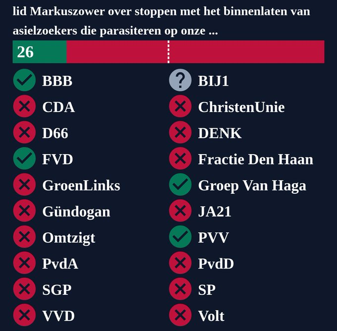 OeboeK's tweet photo. @JaapStalenburg @lientje1967 @lientje1967 kan nu schijnheilig voor de bühne roepen dat ze het allemaal verschrikkelijk vindt, in de TK, waar ze verschil kan maken, stemt ze gewoon mee met het extreemrechtse gajes.  Kort: dat is gewoon haar eigen stemvee. (motie v februari 2023). #malieveld https://t.co/WNn81hrG0P