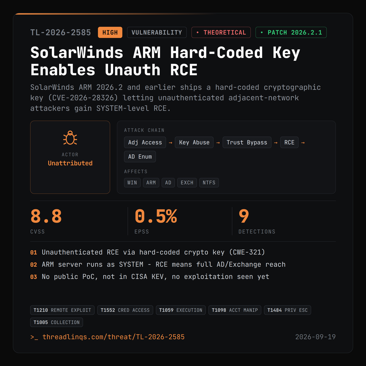 threadlinqs's tweet photo. A hard-coded crypto key in SolarWinds ARM lets any adjacent attacker become SYSTEM. No auth needed. https://t.co/BGHORE2bLz #ThreatIntel #CVE_2026_28326 #SolarWinds #SolarWindsARM https://t.co/yPlgt2hiLp