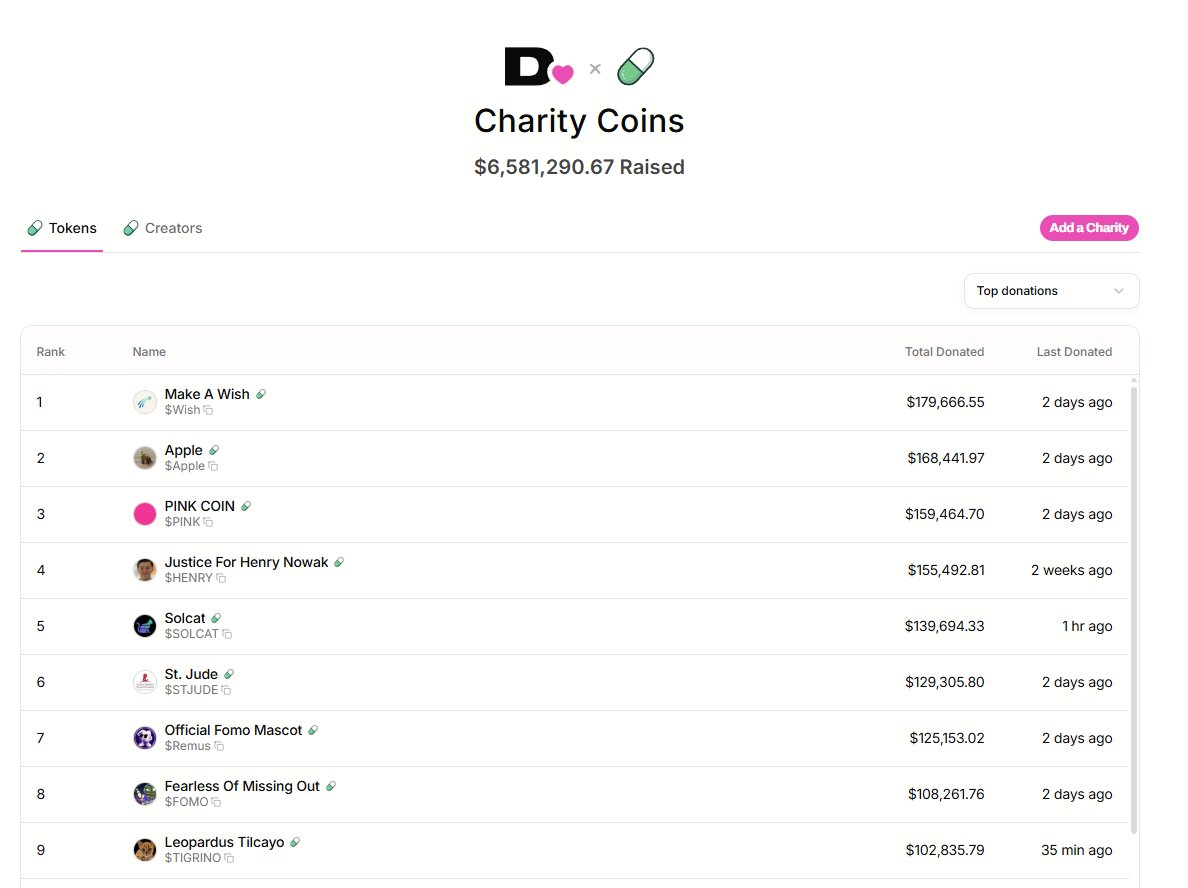 CryptoRilsio's tweet photo. $TIGRINO just entered the top 10 best performing charity coins of all time, currently sitting at #9

Top 1 incoming, this is a 1 in 100 years narrative

Tigrino, the Leopardus Tilcayo https://t.co/CYCzVryfe3