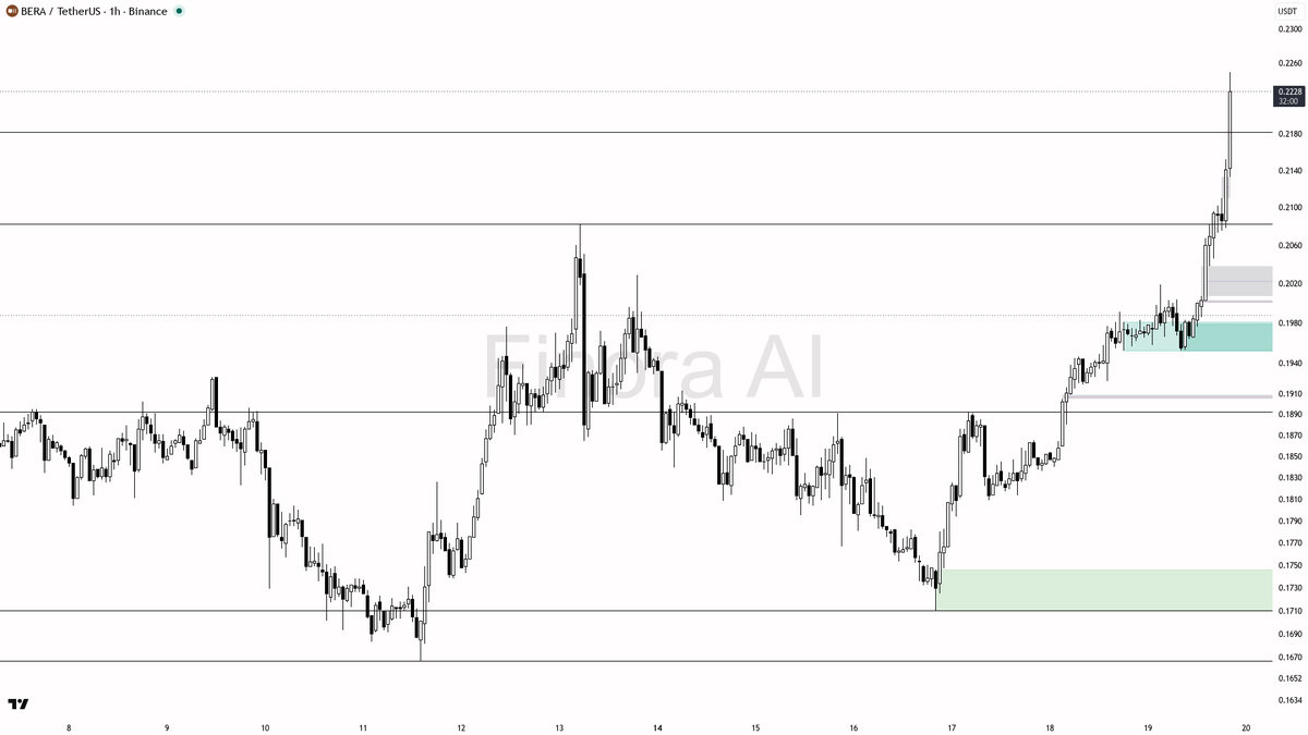 ✅ $BERA 6.7x volume with buyers in control looks like the start of continuation

- my bias is bullish here on the 1h — the impulsive expansion with elevated par