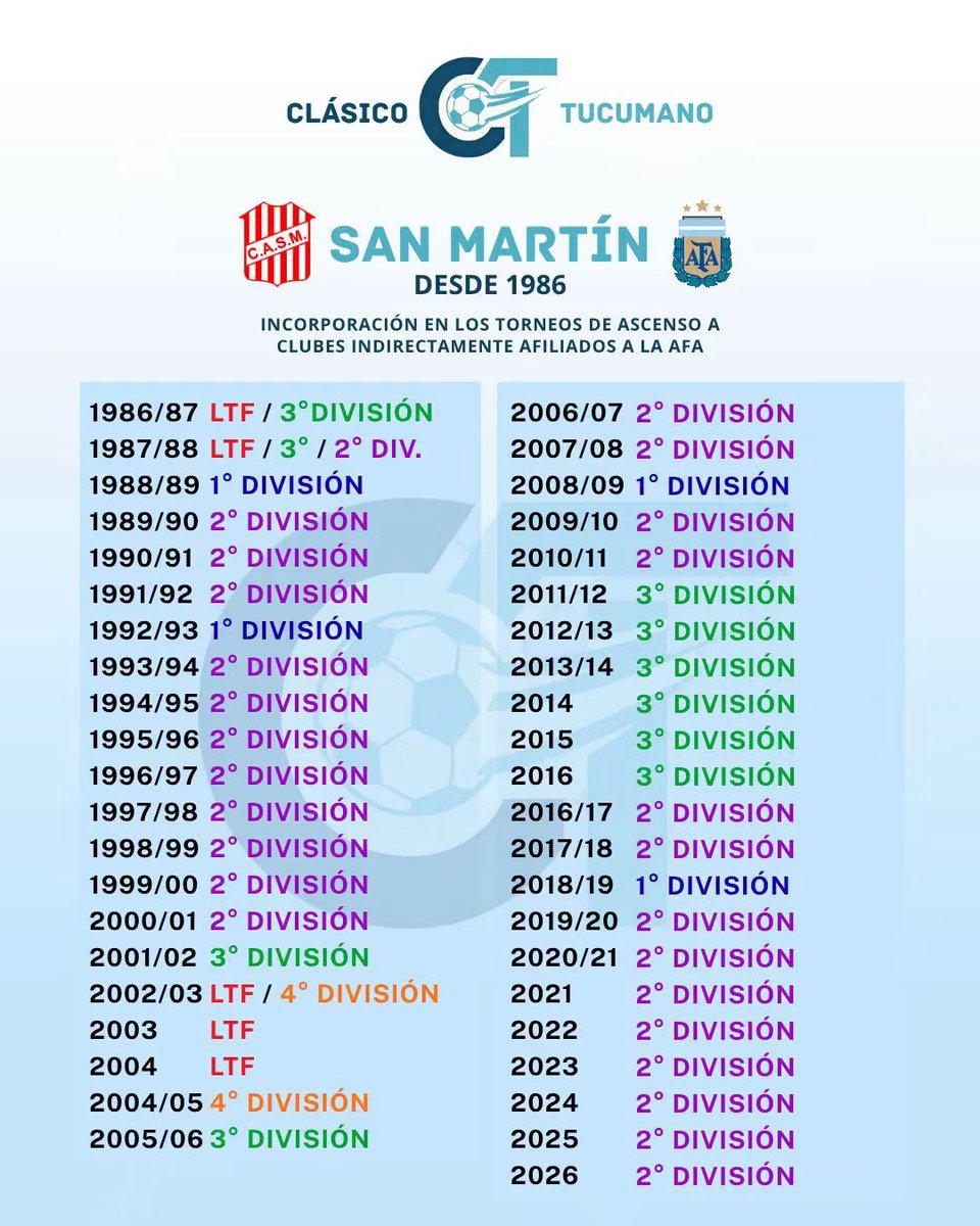 pituco_decano25's tweet photo. La diferencia es abismal 
El único grande de Tucumán https://t.co/DdFkPdHjOG