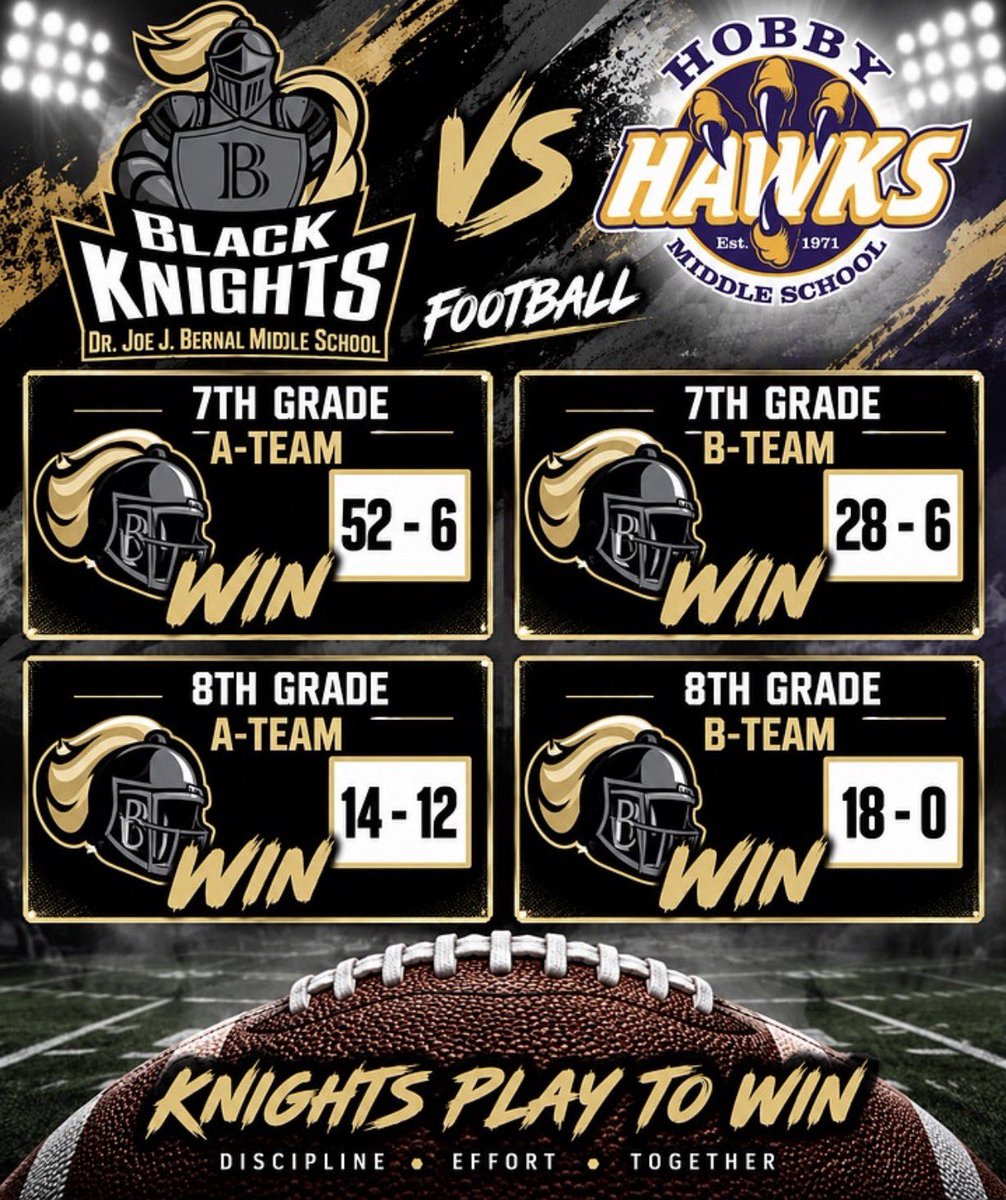 BernalKnights's tweet photo. Program sweep for our Knights!

A great weekend of football. #TEAM #BlackAndGold https://t.co/8kEByGX9sa