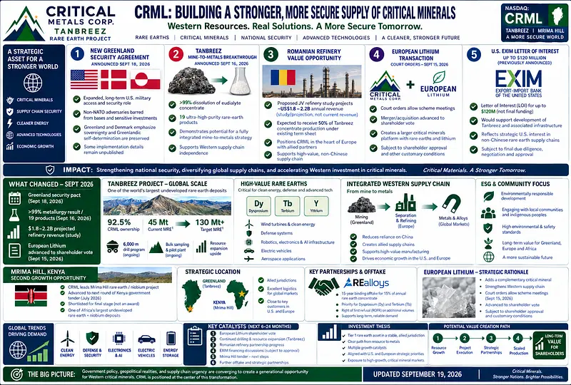 David_1wy's tweet photo. $CRML 
to the OG bullz — I updated the CRML infographic with the latest Greenland news and updates. https://t.co/pl6h0P0yHE