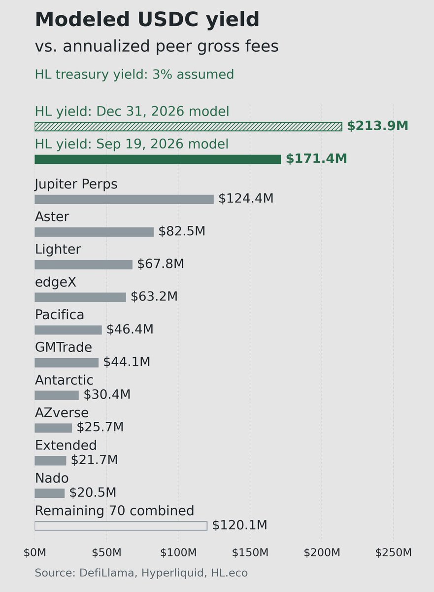 0xcarlisle's tweet photo. At a 3% net yield, Hyperliquid’s $5.71B USDC treasury would generate $171M a year.

More than Lighter, Pacifica and edgeX’s annualized perp revenue combined.

If the last 60 days’ USDC growth pace holds, that reaches a $214M annual run rate by EoY.

 Before a dollar of trading fees.