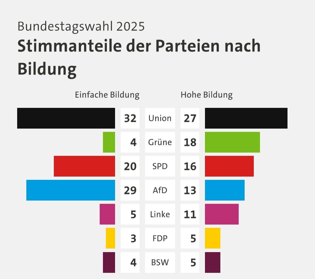 GrunwaldEsther's tweet photo. @Level_10_Net @AnnLei1 @tonline Projektion? AfD-Wähler haben statistisch gesehen einen niedrigeren Bildungsstand als Grünen-Wähler. Gibt da natürlich niemandem zu denken 😂 Ist es womöglich DUMM AfD zu wählen? https://t.co/vMmTVP4YdF