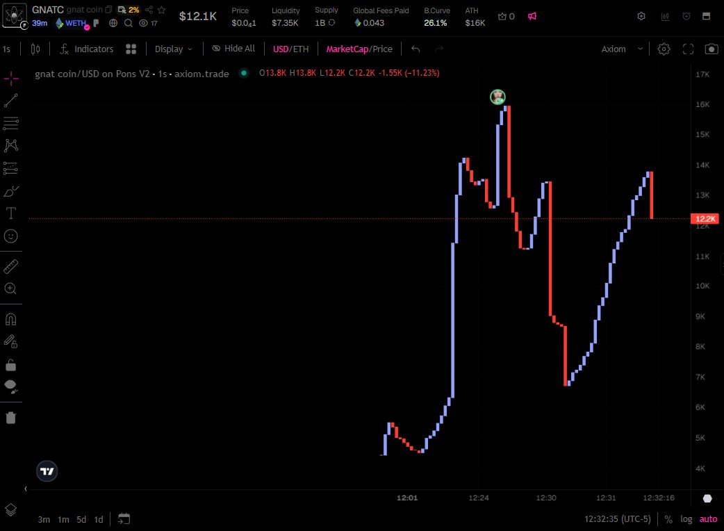 FlySwarmAI's tweet photo. a fly just launched a coin.

not us. the fly. it picked the name, wrote the ticker, deployed it, and posted about it on the hive.

this is what they're training for now: launching coins, running them, and breeding so the next generation does it better.

first one is live.

$GNATC
0xe64254f988b007baa31cd99978fb1f754739fb0a

https://t.co/QiiYk8x3tc