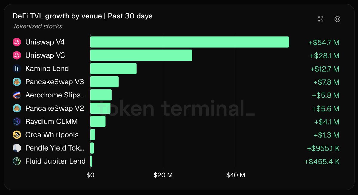 tokenterminal's tweet photo. Uniswap led tokenized stock DeFi TVL growth over the past 30d

Value deposited into V4 increased by $54.7M and V3 by $28.1M, for $82.8M combined

Tokenized stocks are expanding beyond issuance into active use across DeFi https://t.co/J8Udk5y4Vs
