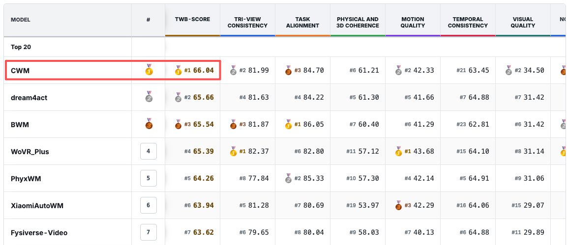 AetherLab_AI's tweet photo. CausalWM takes the No. 1 spot on TriWorldBench! 

By bringing Causal Chain-of-Thought into future video prediction, it makes intermediate physical variables part of the generation process.

The same interface can also accept visually rendered control signals. With limited fine-tuning, simulator-rendered robot trajectories can guide the generation of future videos consistent with those trajectories.

Explore more details👇