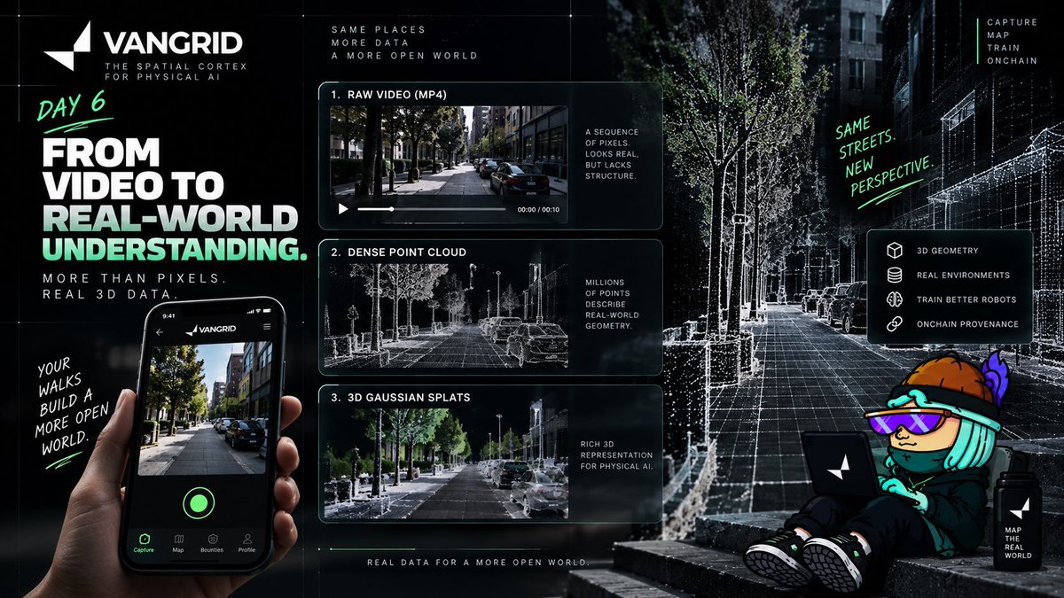 Vangrid graphic showing raw street video turned into a dense point cloud and 3D Gaussian splats for physical-AI training